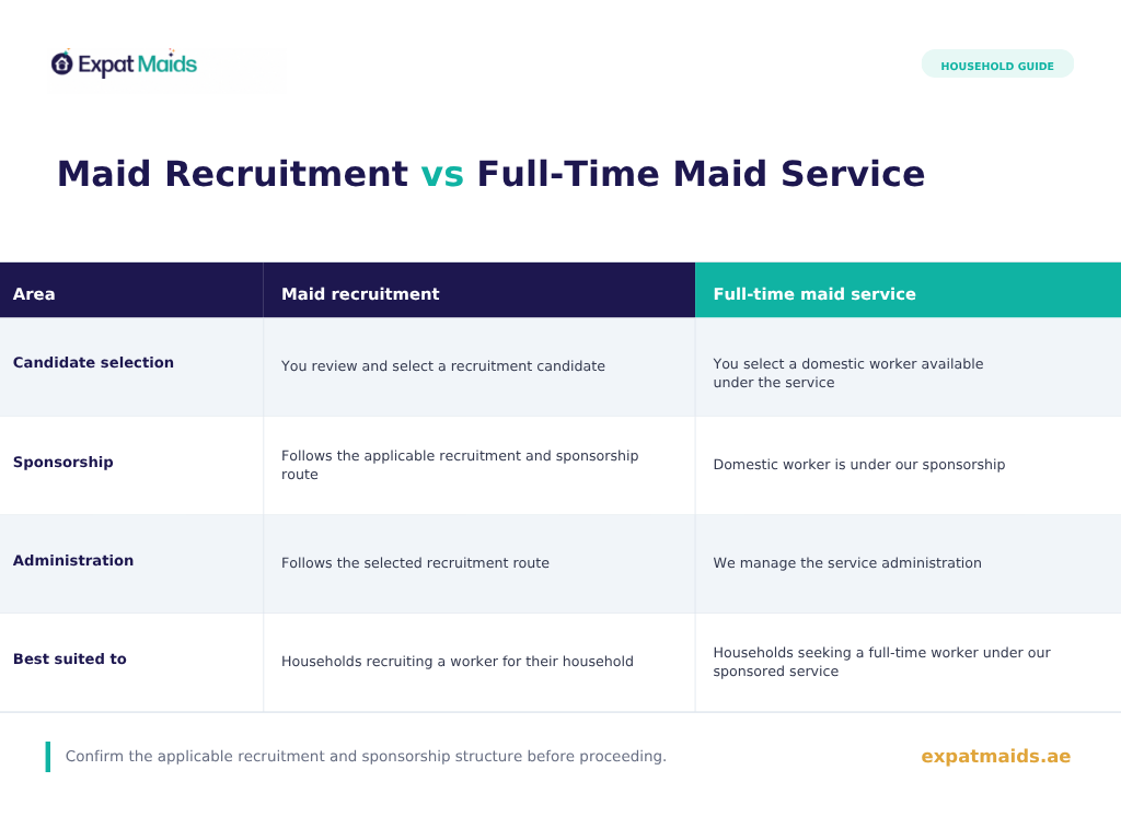 Expat Maids comparison of maid recruitment and full-time maid services in Dubai, covering candidate selection, sponsorship, administration and who each service suits.